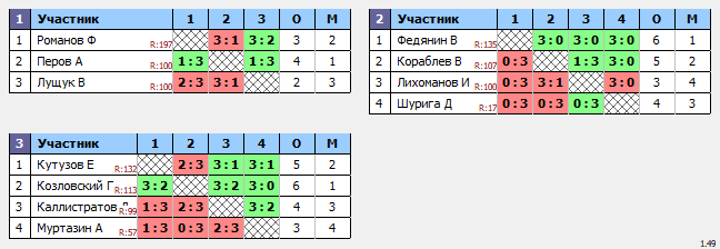 результаты турнира МАКС-175 в ТТL-Савеловская 